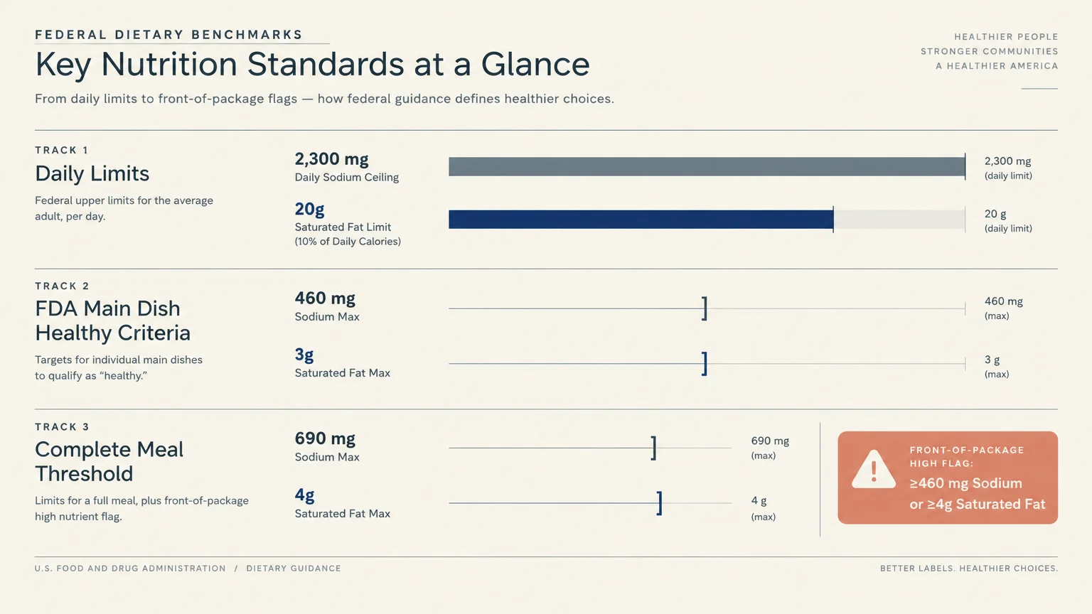 Diagram outlining federal dietary benchmarks, daily limits, and FDA thresholds for sodium and saturated fat.