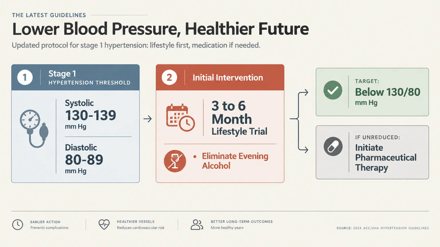 Flowchart diagram detailing stage 1 hypertension thresholds, a lifestyle intervention eliminating alcohol, and medication targets.