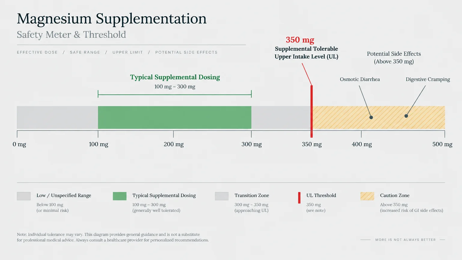 Diagram of magnesium supplementation safety meter highlighting the 350 mg Tolerable Upper Intake Level threshold.