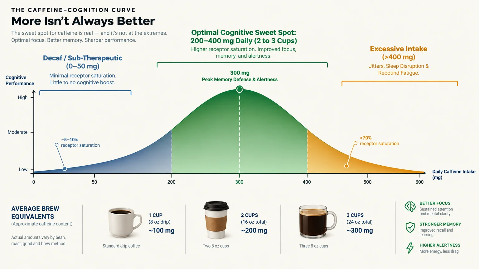 Bell curve diagram showing caffeine intake versus cognitive performance, peaking at an optimal sweet spot around 300 mg.
