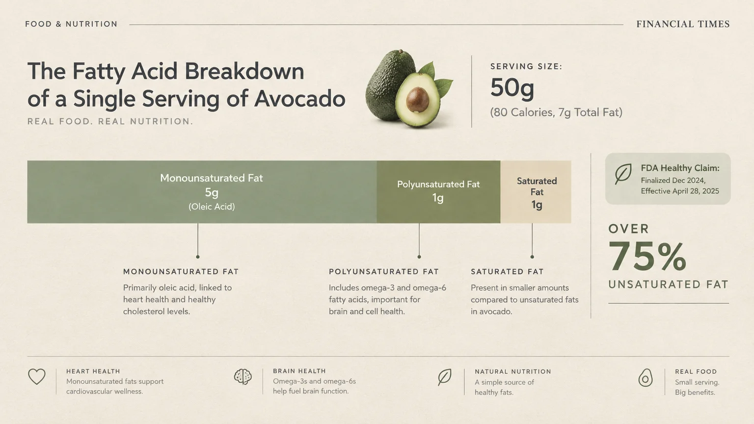 Diagram showing the fatty acid breakdown of a 50g avocado serving with 5g monounsaturated, 1g polyunsaturated, and 1g saturated fat.