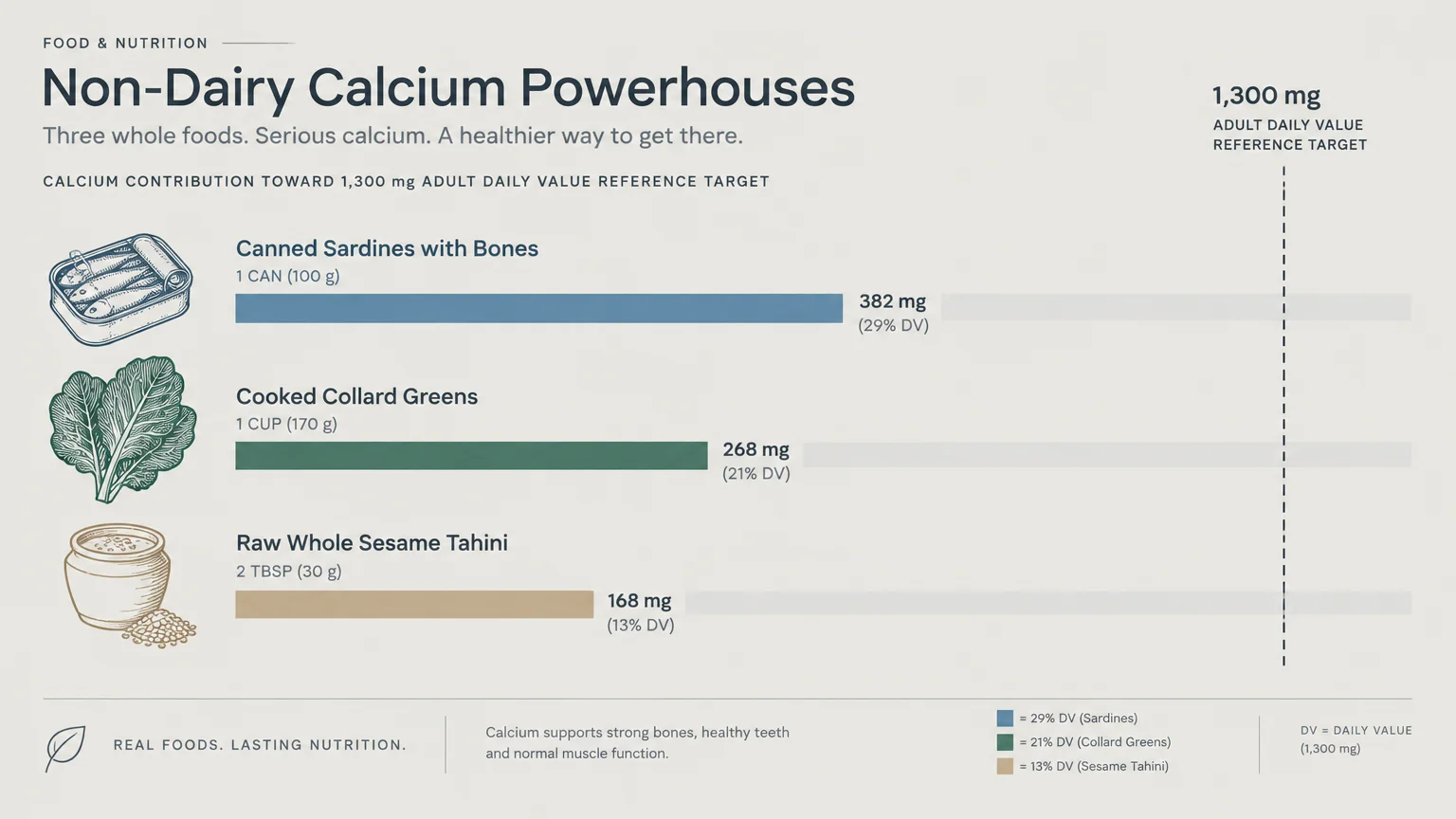 Bar chart comparing calcium amounts in canned sardines, cooked collard greens, and sesame tahini toward a daily target.