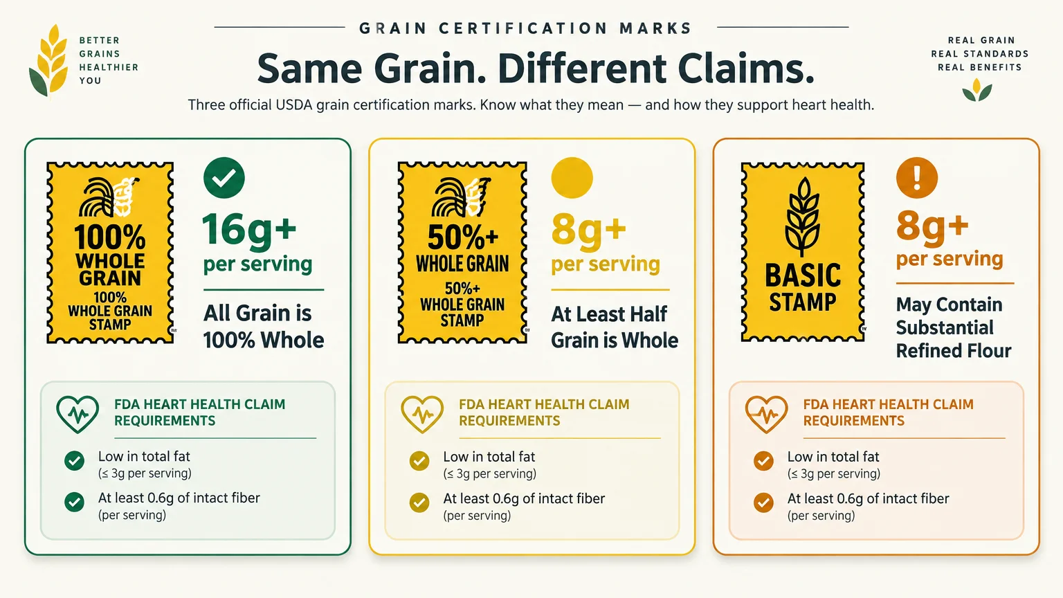 Diagram comparing requirements for 100% Whole Grain, 50%+ Whole Grain, and Basic grain certification stamps.