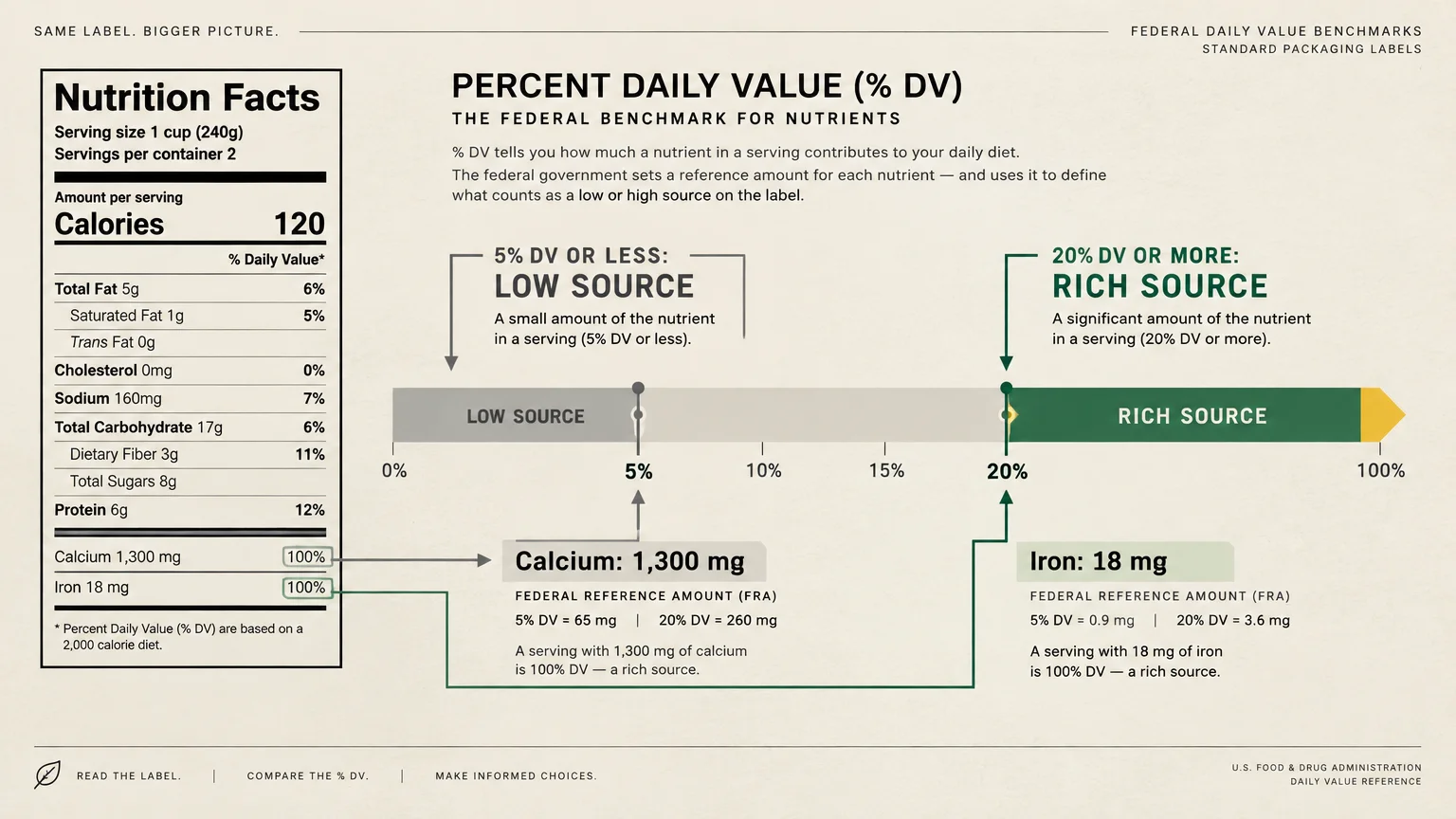 Nutrition Facts panel paired with a Percent Daily Value benchmark scale highlighting low and rich nutrient sources.