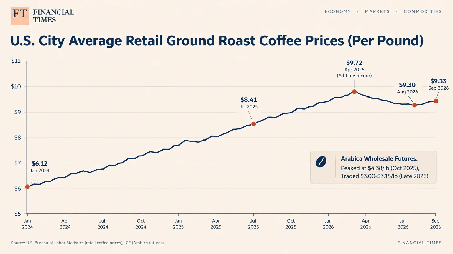 Line graph showing U.S. average retail ground roast coffee prices rising from $6.12 in 2024 to $9.33 in September 2026.