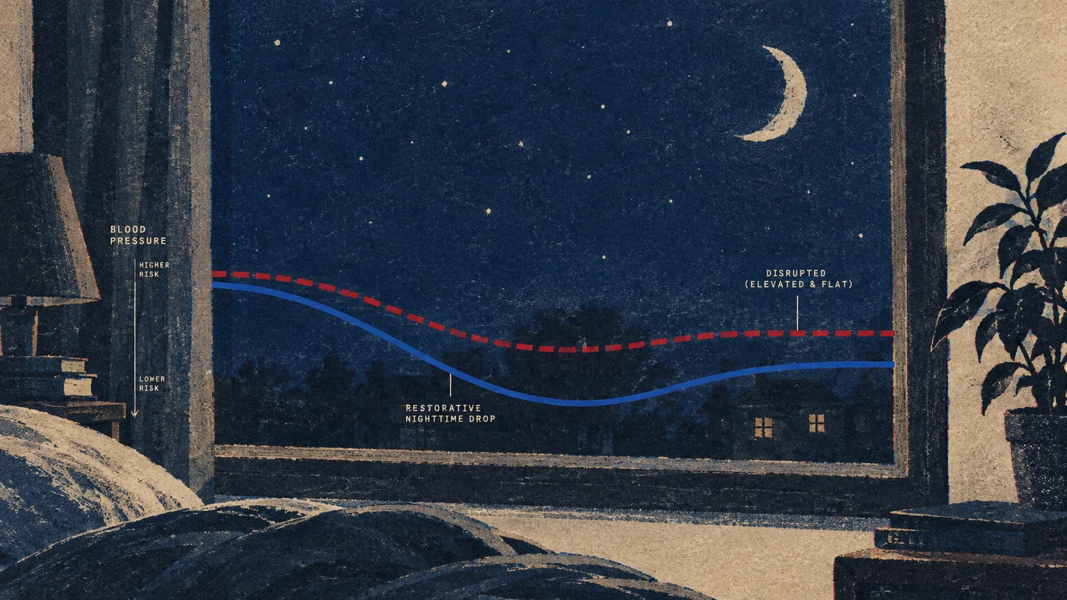 Illustration of a bedroom window at night with a line graph comparing normal nocturnal blood pressure dipping to a flat line.