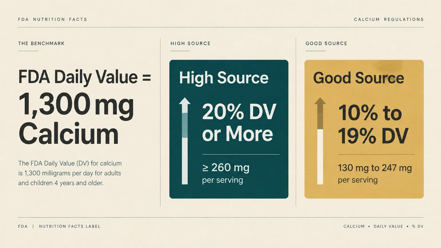 Diagram outlining FDA calcium regulations for 1,300 mg Daily Value, with High Source and Good Source panels.