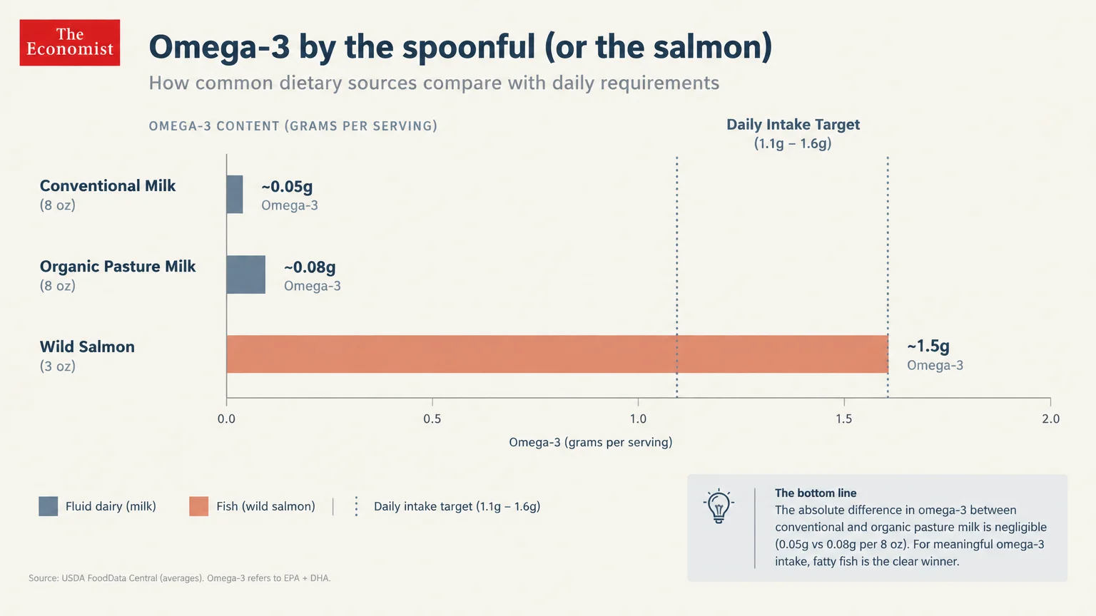 Bar chart comparing omega-3 levels in conventional milk, organic pasture milk, and wild salmon against daily intake targets.