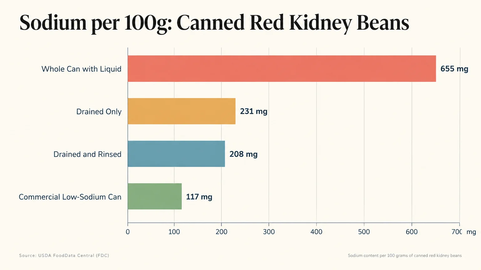 Bar chart comparing sodium per 100g of canned red kidney beans: whole can, drained, rinsed, and commercial low-sodium.