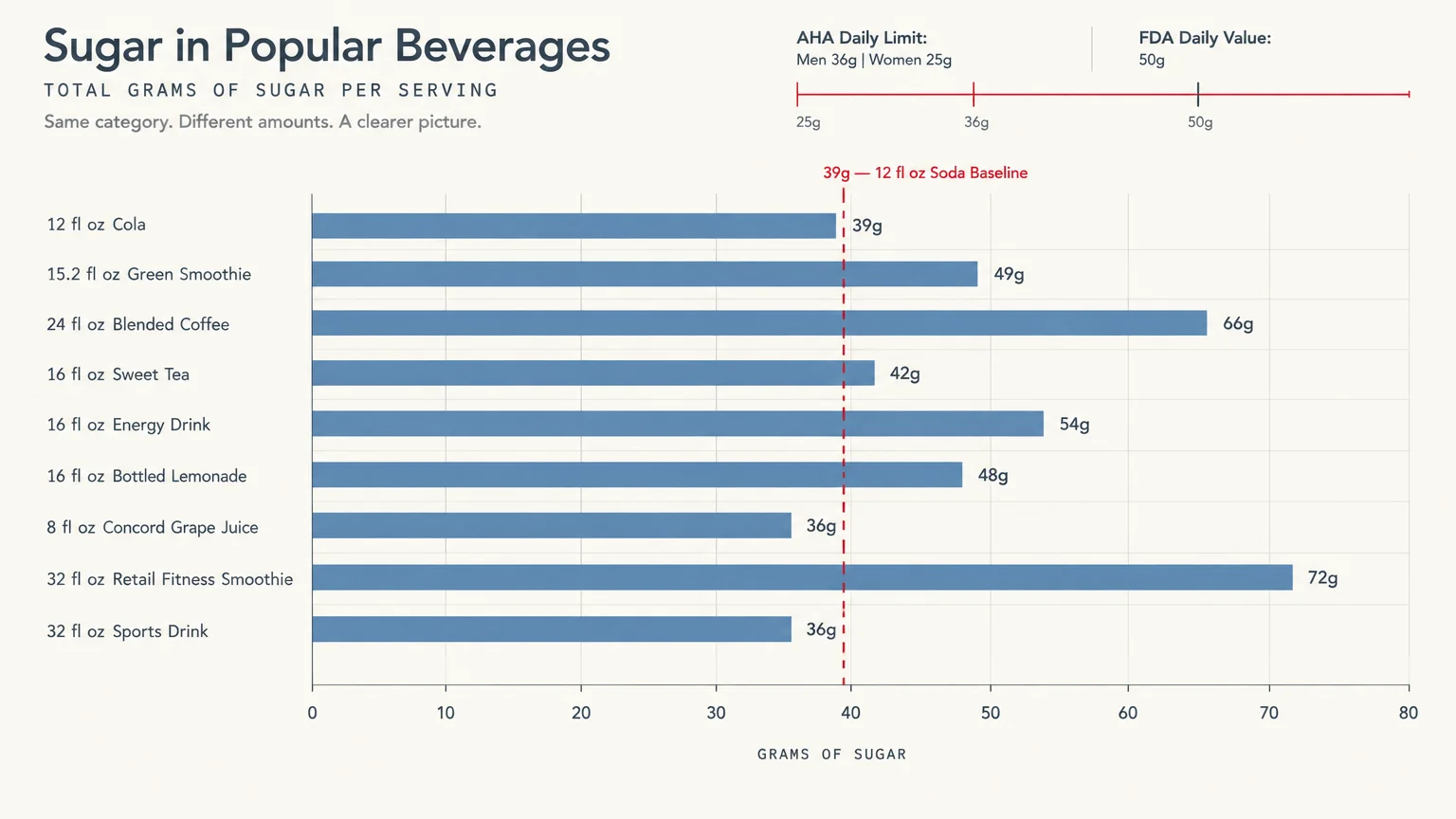 Horizontal bar chart comparing total grams of sugar across nine beverages against a 39-gram soda baseline.
