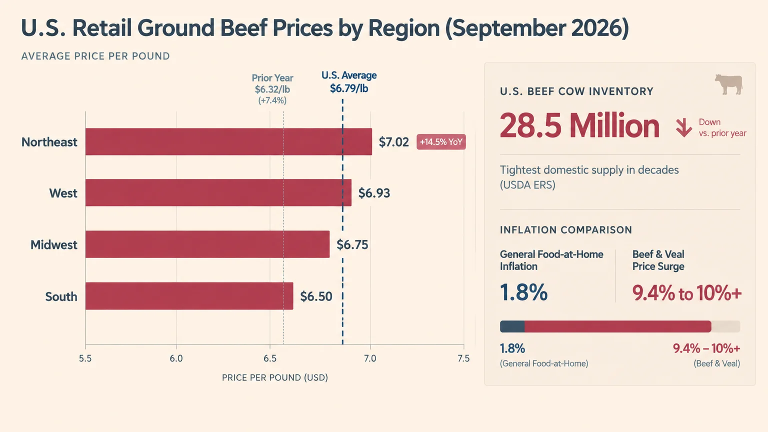 Bar chart comparing September 2026 U.S. retail ground beef prices across four regions alongside beef cow inventory stats.