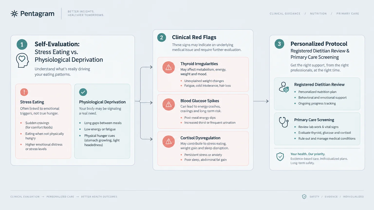 Three-step clinical flowchart detailing self-evaluation, clinical red flags, and personalized care protocols.