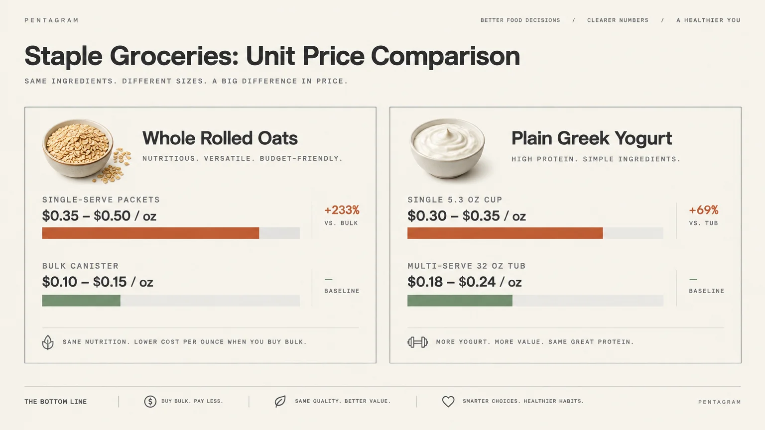 Infographic comparing unit prices of single-serve versus bulk sizes for whole rolled oats and plain Greek yogurt.