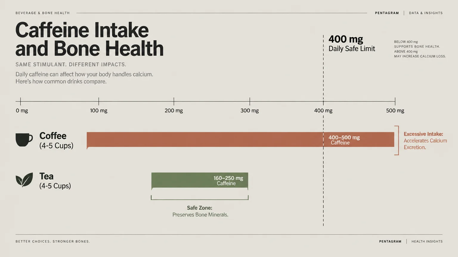 Chart comparing caffeine levels of coffee and tea against a 400 mg daily safe limit for bone health.