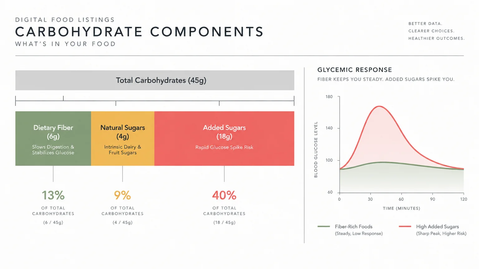Carbohydrate components breakdown chart next to a glycemic response line graph comparing fiber and added sugars.