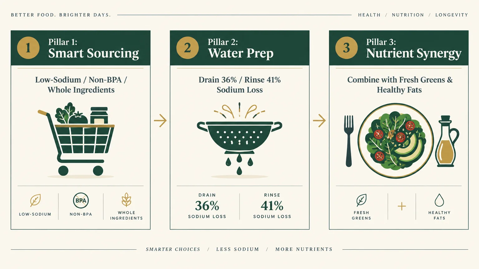 Three-step diagram detailing Smart Sourcing, Water Prep with a colander, and Nutrient Synergy with a salad.