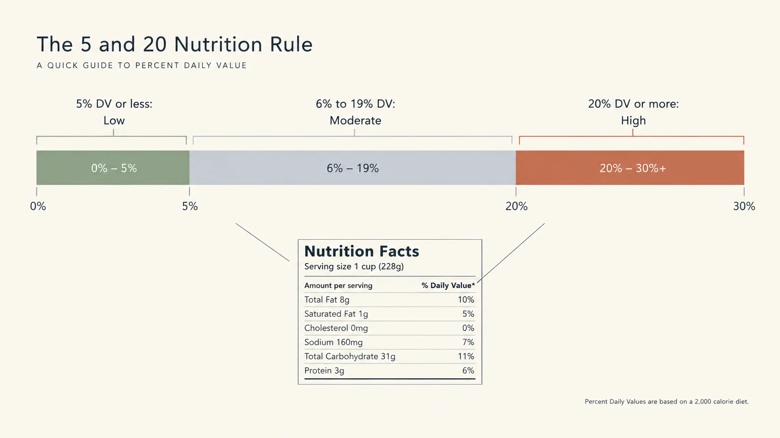 Diagram of the 5 and 20 rule showing low at 0-5%, moderate at 6-19%, and high at 20% or more, above a sample nutrition label.