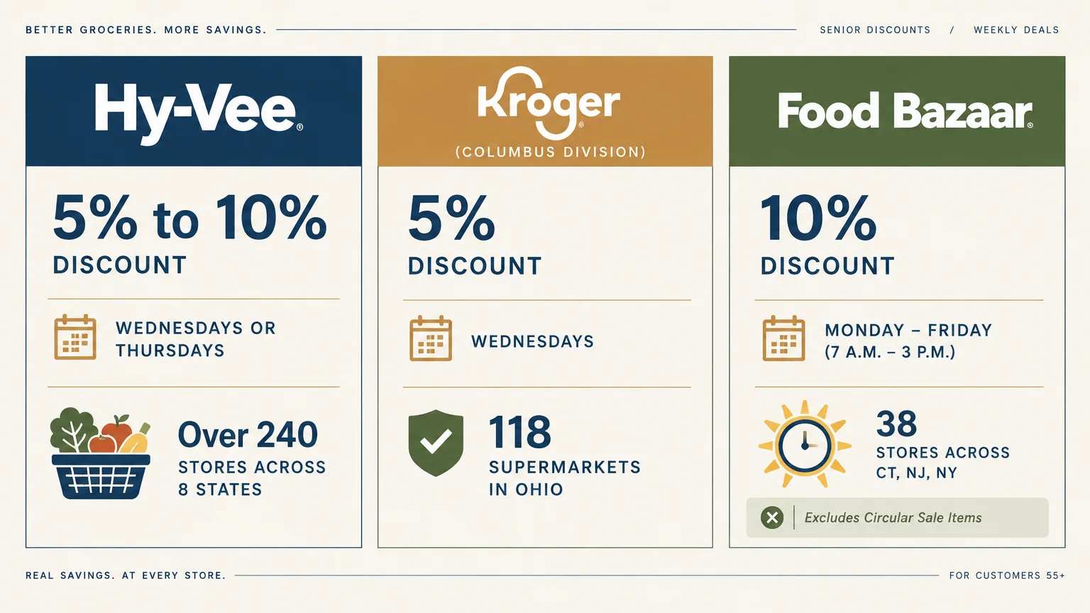 Infographic comparing senior discounts, store counts, and schedules for Hy-Vee, Kroger Columbus Division, and Food Bazaar.