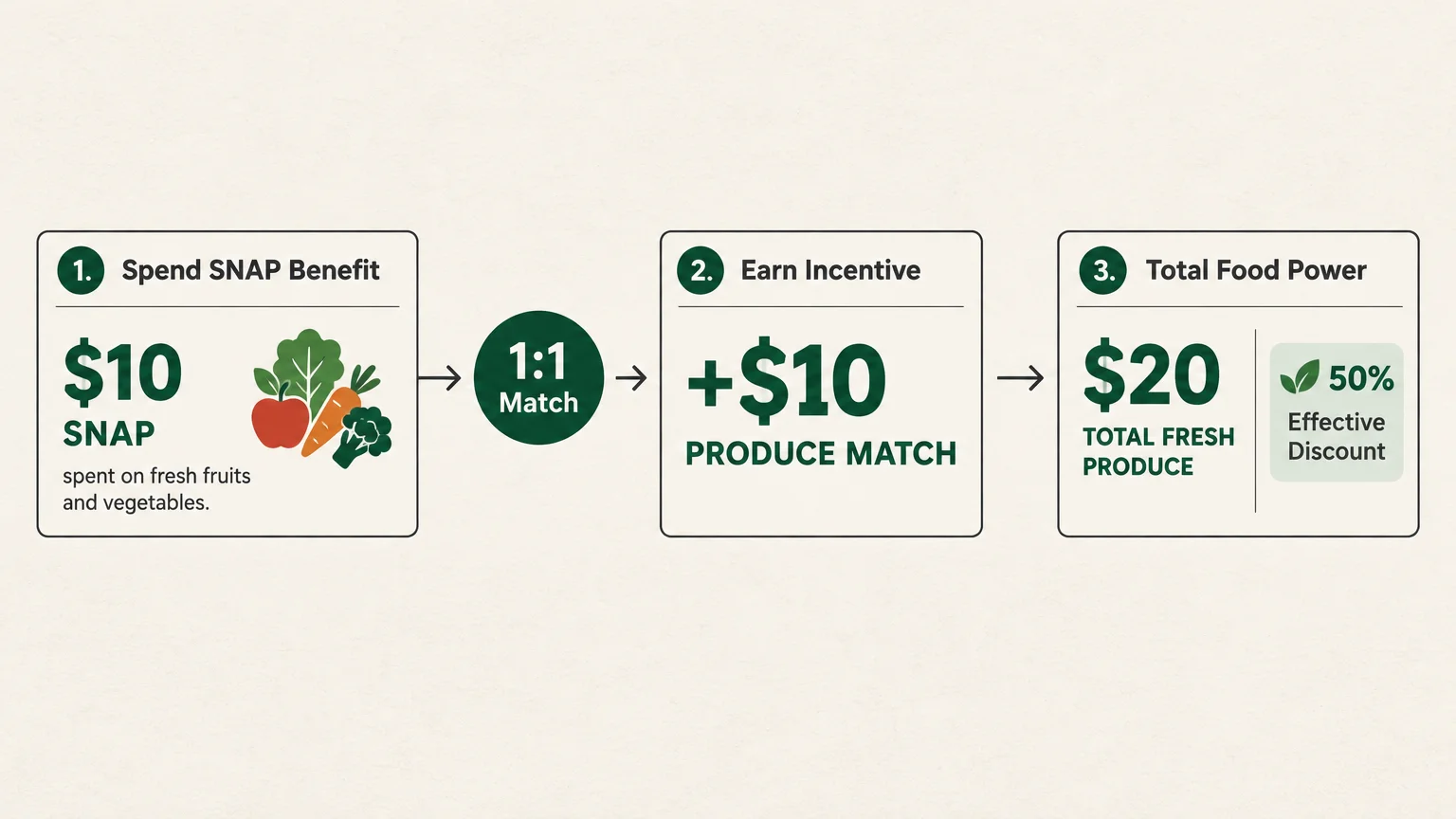 A three-step diagram showing ten dollars of SNAP plus a ten-dollar match resulting in twenty dollars of total fresh produce.
