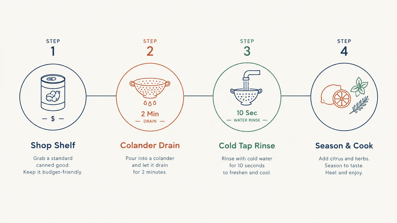 Four-step diagram showing a can, draining in a colander, rinsing under tap water, and seasoning with herbs and citrus.