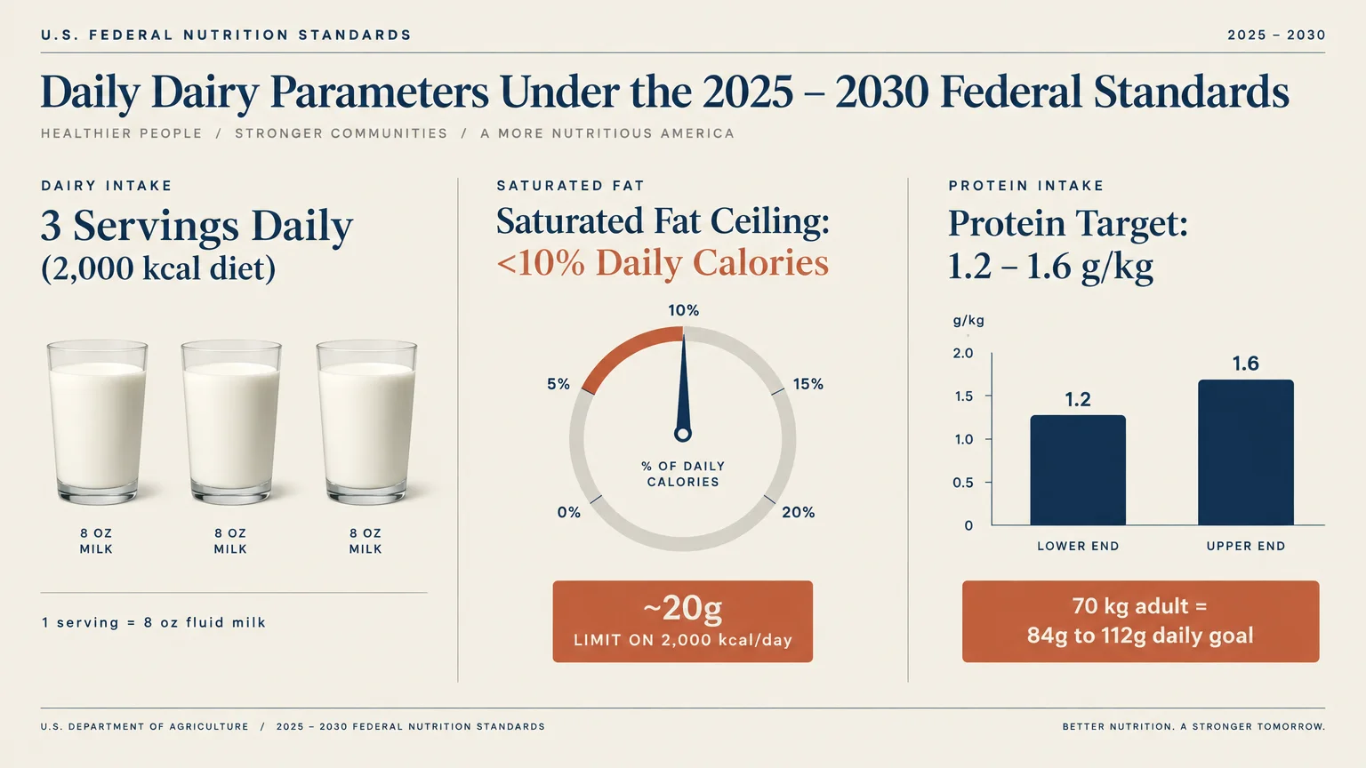 Infographic showing daily dairy parameters: three glasses of milk, a saturated fat ceiling dial, and protein intake charts.
