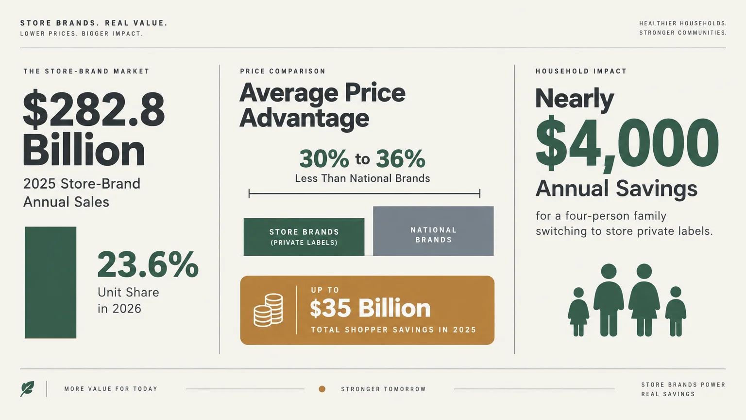 Infographic detailing store-brand market statistics, price comparisons against national brands, and household savings.