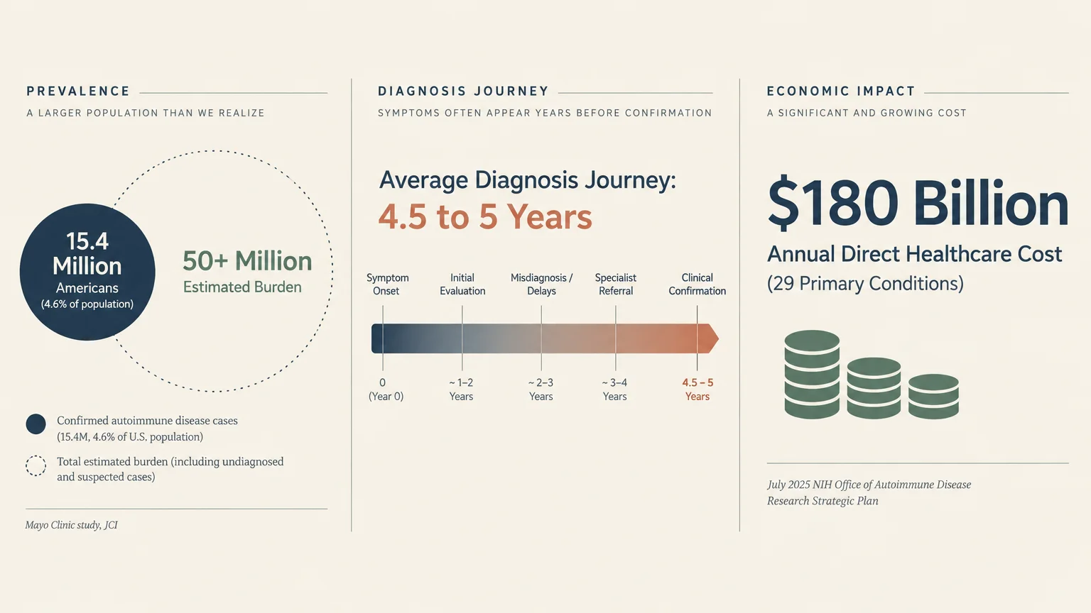 Infographic showing autoimmune disease prevalence at 15.4 million, a 4.5 to 5 year diagnosis journey, and $180 billion cost.