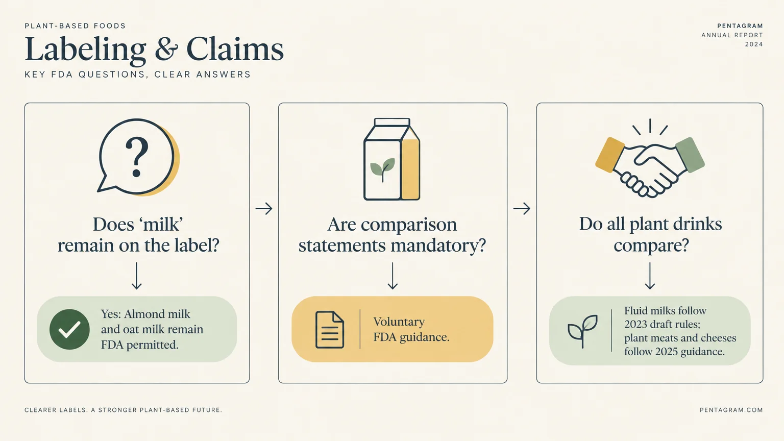 Three-panel diagram detailing FDA labeling questions on plant milk naming, voluntary guidance, and comparison rules.