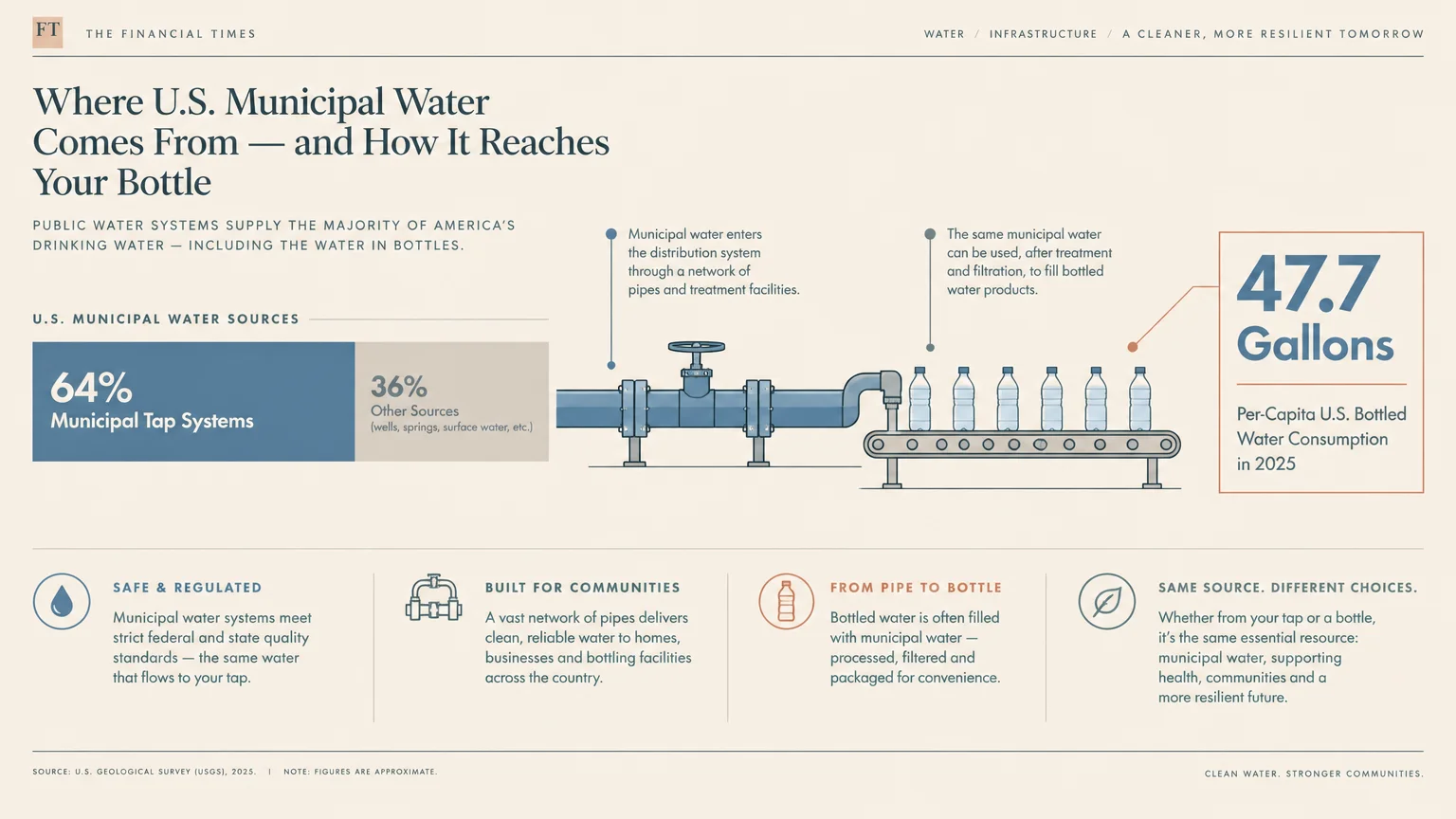 Infographic showing 64% of water sourced from municipal taps alongside a pipe filling bottles and a 47.7 gallons stat.