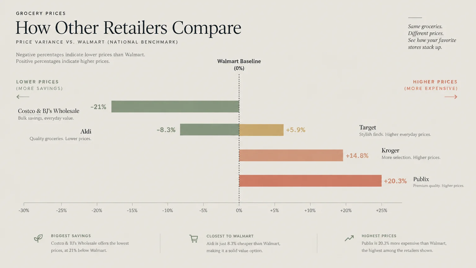 Horizontal bar chart comparing grocery retailer price variances against a Walmart zero percent baseline.