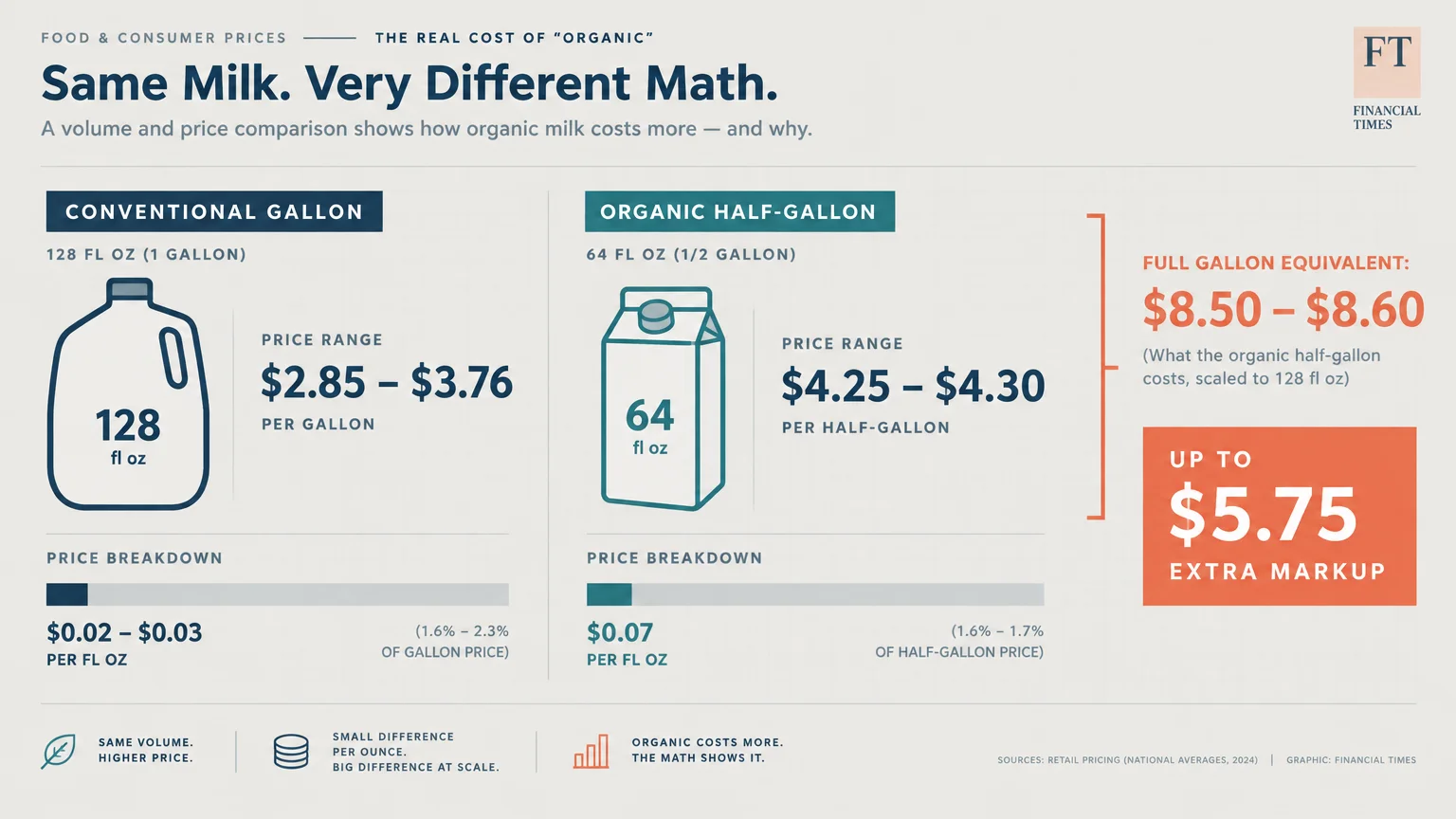 Diagram comparing milk prices between a conventional 128 fluid ounce gallon and an organic 64 fluid ounce carton.