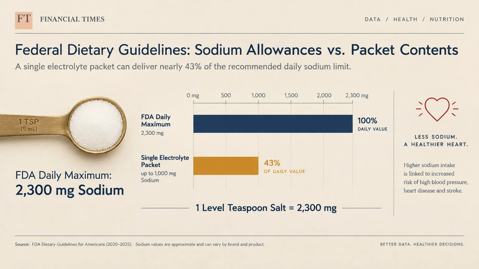 Infographic with a measuring spoon of salt comparing the FDA daily sodium limit to a single electrolyte packet's content.