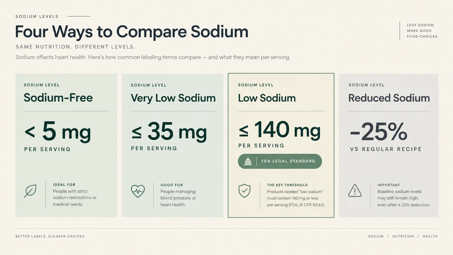 Chart detailing sodium labeling terms: Sodium-Free, Very Low Sodium, Low Sodium, and Reduced Sodium.