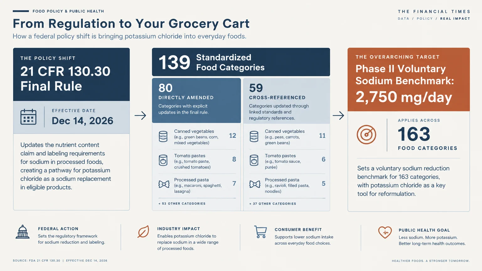 Diagram outlining 21 CFR 130.30 regulations across 139 standardized food categories targeting 2,750 mg of sodium per day.