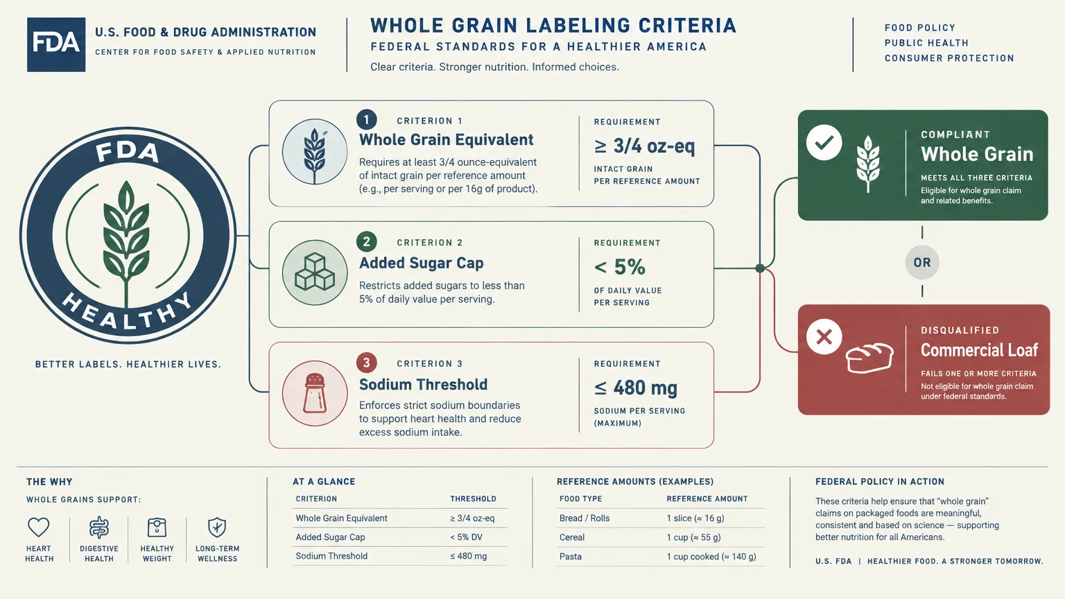 Diagram outlining FDA whole grain labeling criteria including whole grain equivalents, added sugars, and sodium limits.