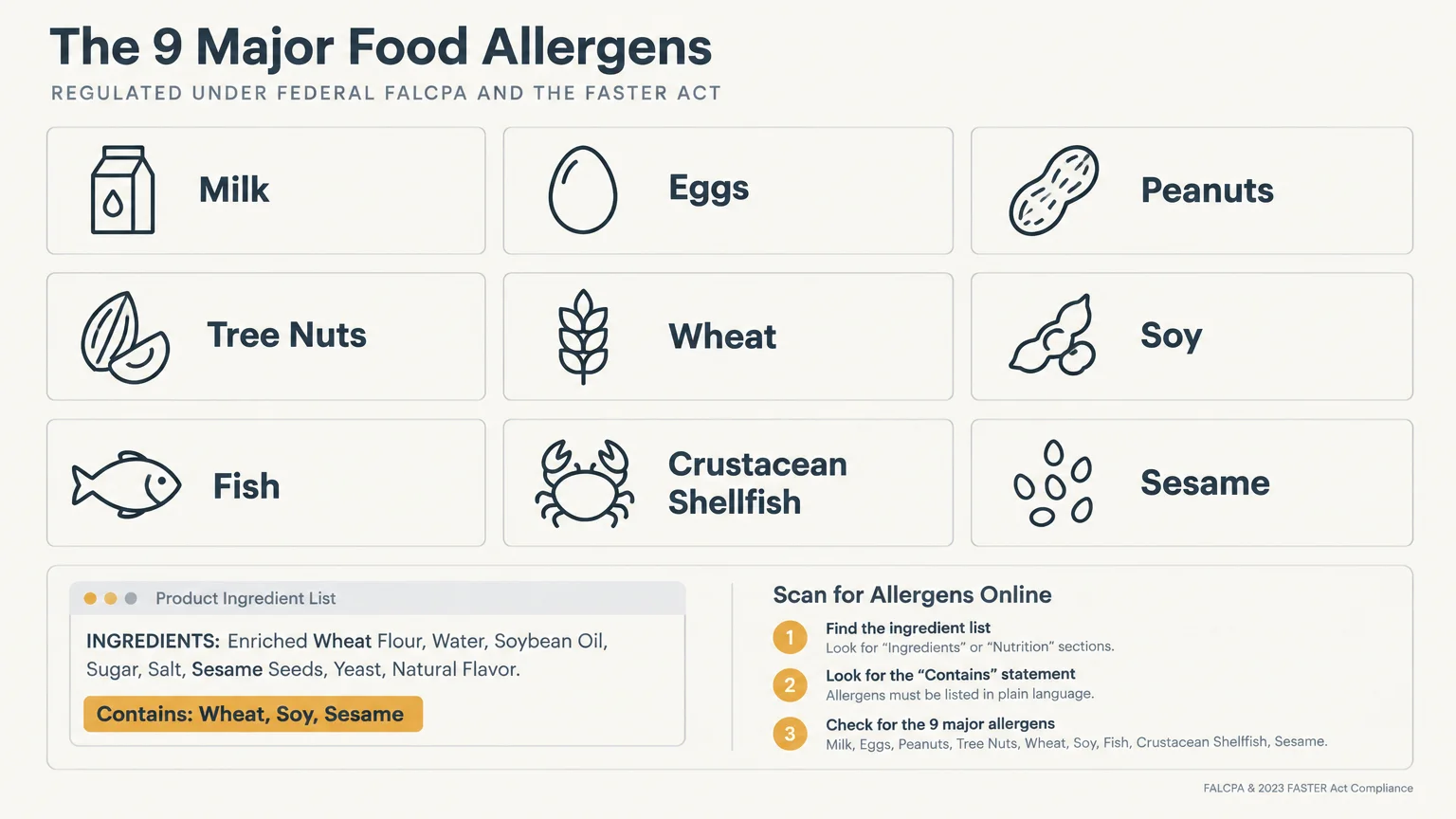 Chart showing icons for the nine major food allergens alongside an example product ingredient list and allergen scan steps.