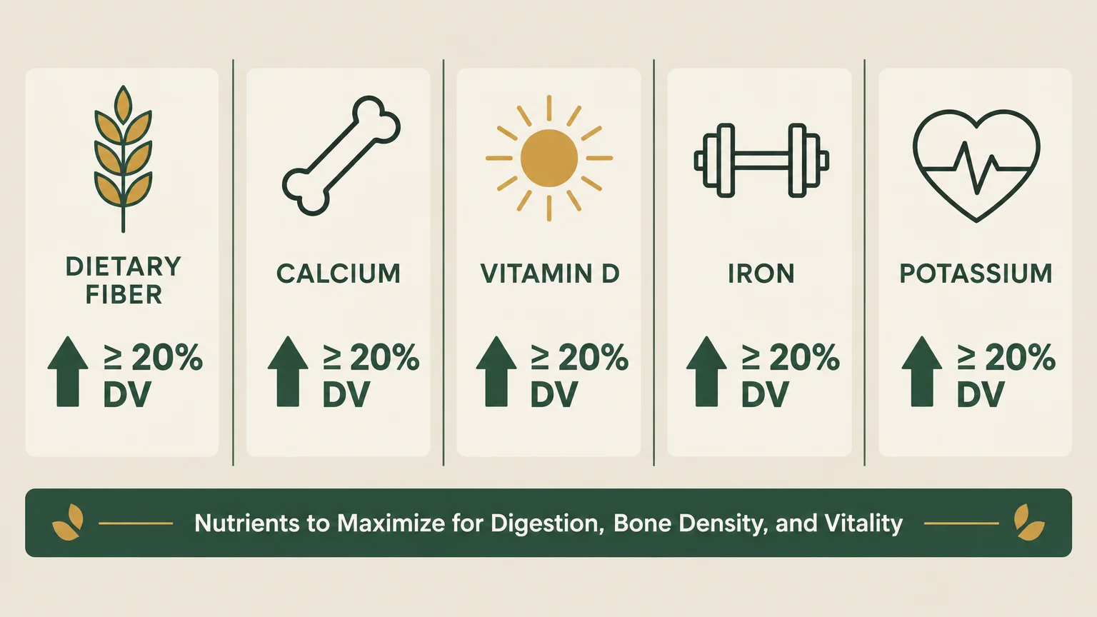 Diagram showing dietary fiber, calcium, vitamin D, iron, and potassium, each marked with an arrow and at least 20 percent DV.