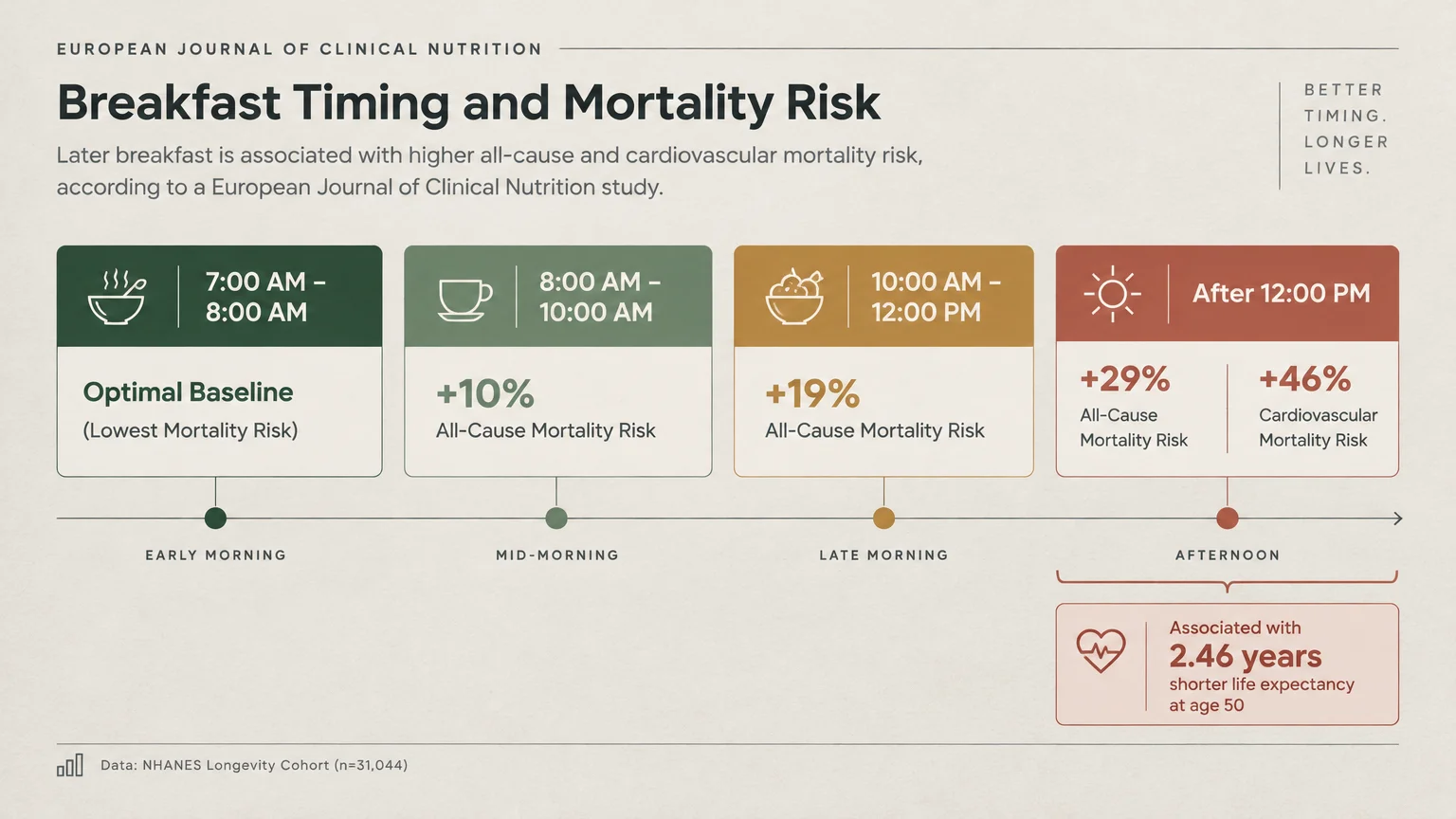 Infographic showing mortality risk rising as breakfast is delayed, from baseline at 7:00 AM to higher risk after 12:00 PM.