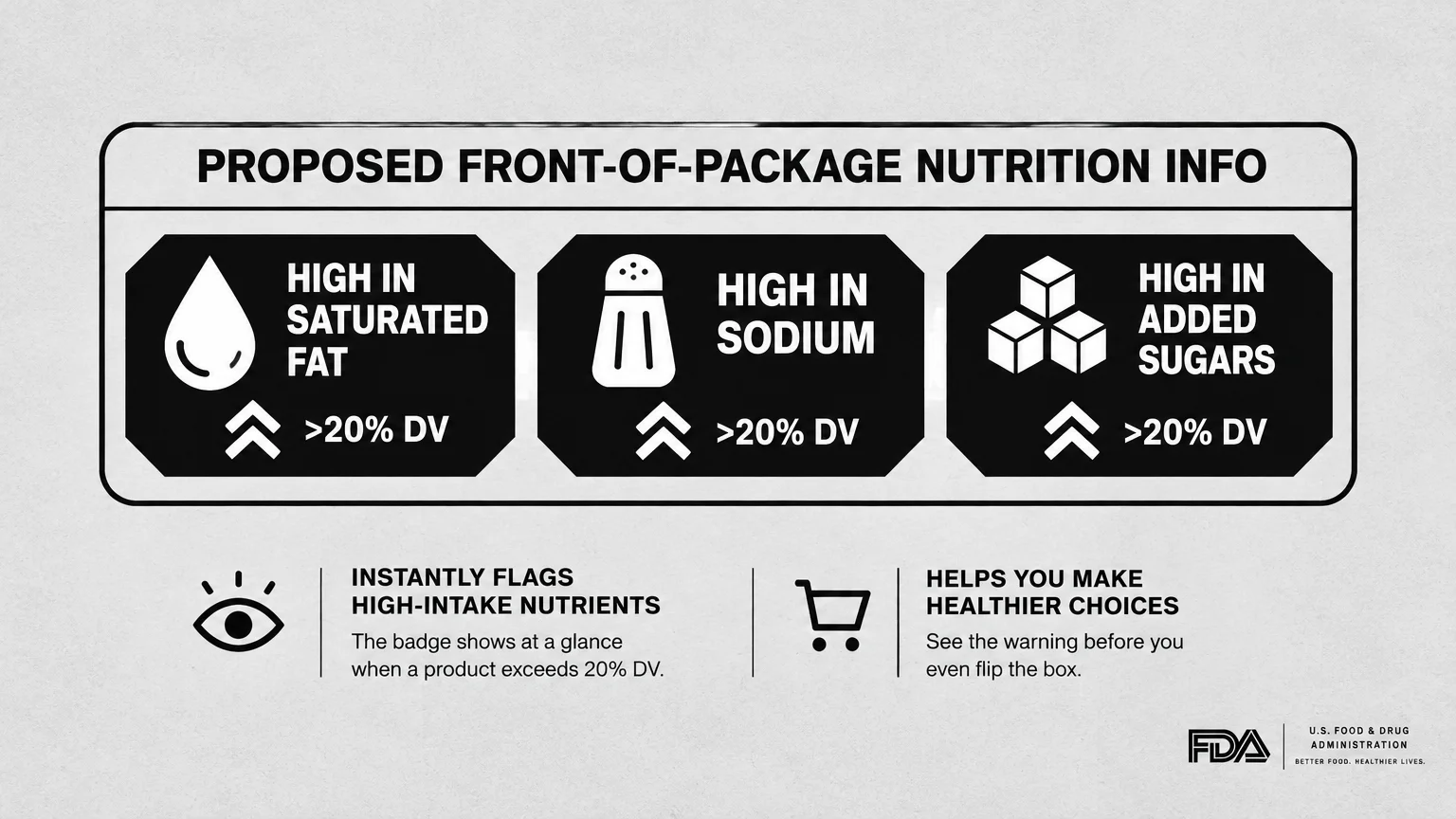 Graphic of proposed FDA front-of-package label flagging high saturated fat, sodium, and added sugars above 20% DV.