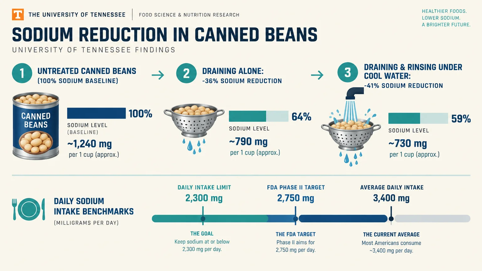 Diagram showing sodium reduction in canned beans through draining and rinsing, alongside daily intake benchmarks.