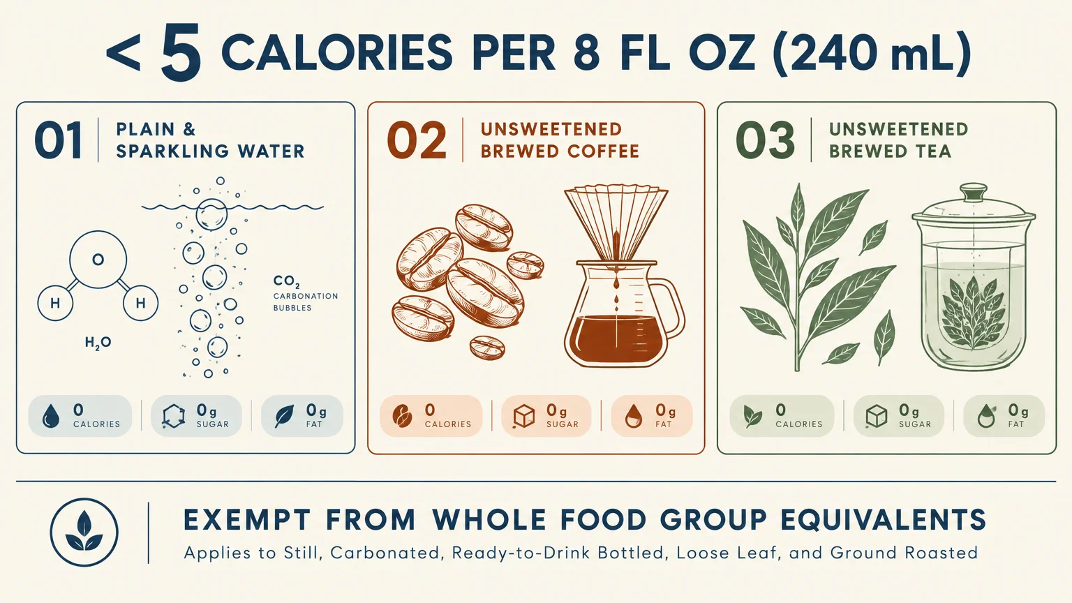 Infographic showing water, unsweetened brewed coffee, and unsweetened tea qualifying with under 5 calories per 8 fl oz.