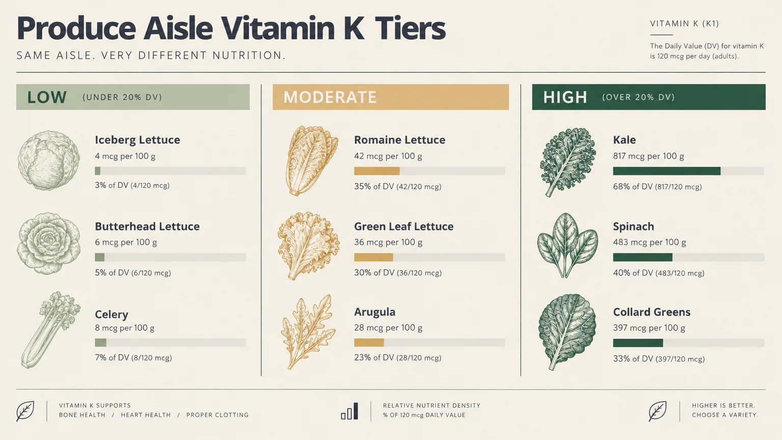 Produce aisle vitamin K chart categorizing greens into low, moderate, and high tiers with illustrations and bar charts.