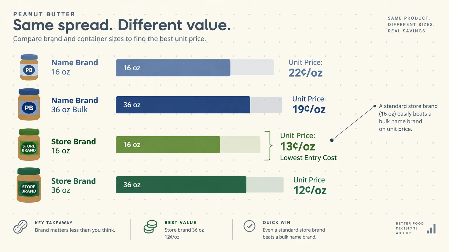 Bar chart comparing peanut butter unit prices across name brand and store brand 16-ounce and 36-ounce jars.