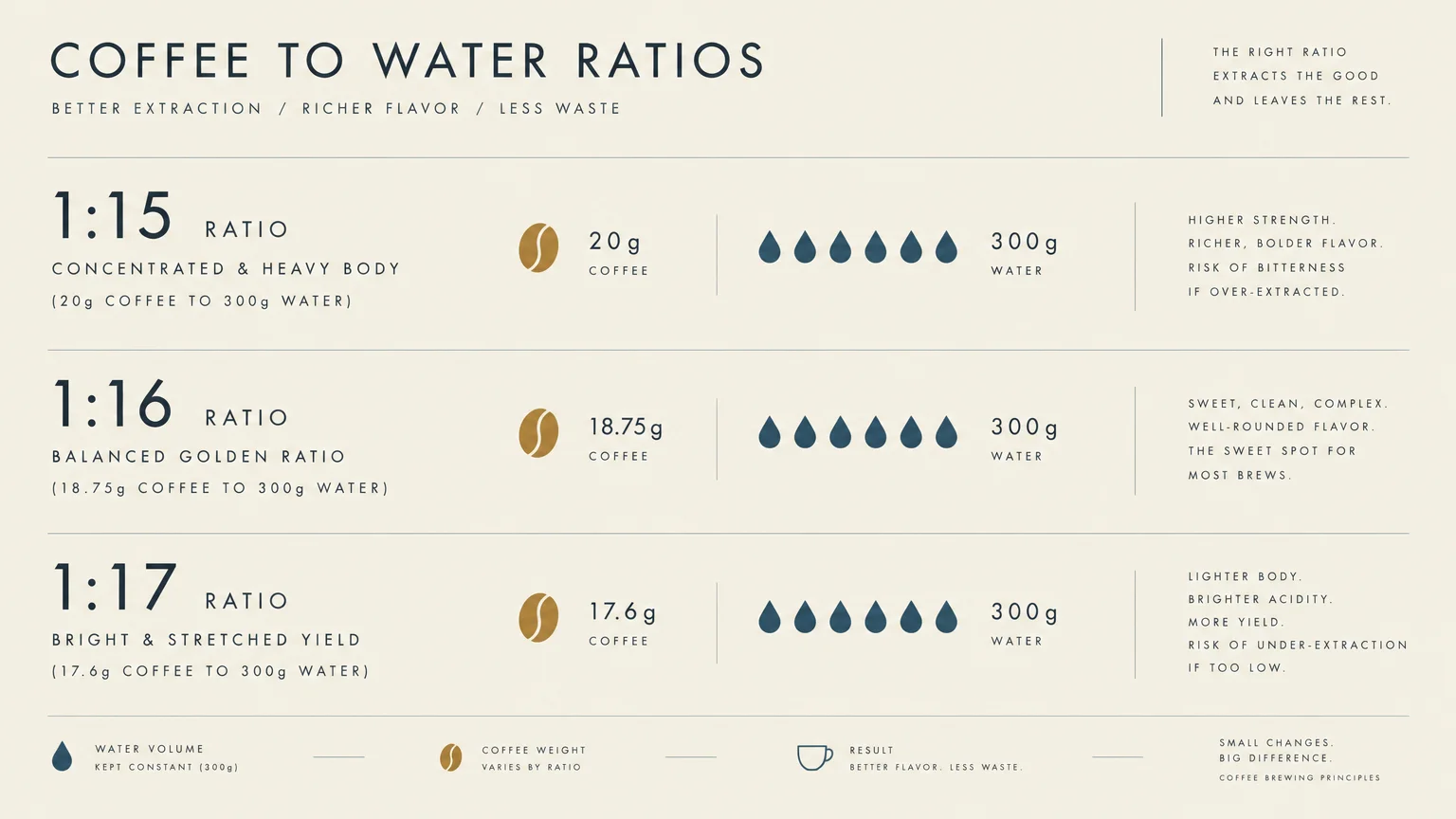 Chart comparing 1:15, 1:16, and 1:17 coffee-to-water ratios with coffee bean weights, water droplets, and flavor notes.