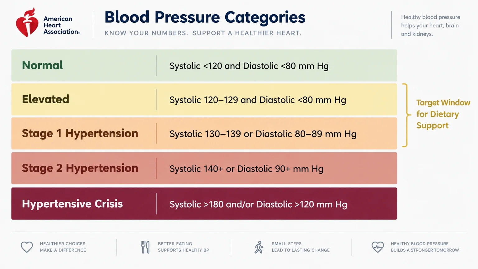 American Heart Association blood pressure categories chart showing normal, elevated, hypertension stages, and crisis ranges.