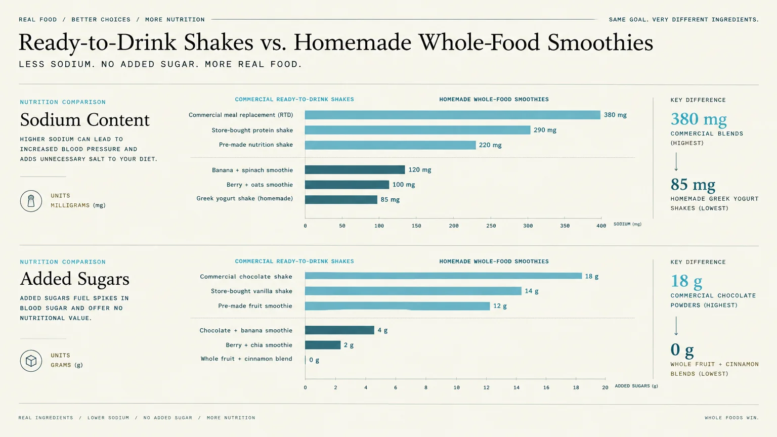 Bar charts comparing sodium content and added sugars between commercial ready-to-drink shakes and homemade whole-food smoothies.