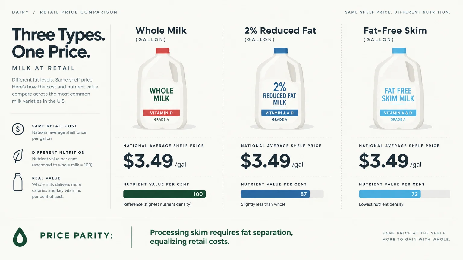 Infographic comparing Whole Milk, 2% Reduced Fat, and Fat-Free Skim gallon jugs, all priced at $3.49 per gallon.
