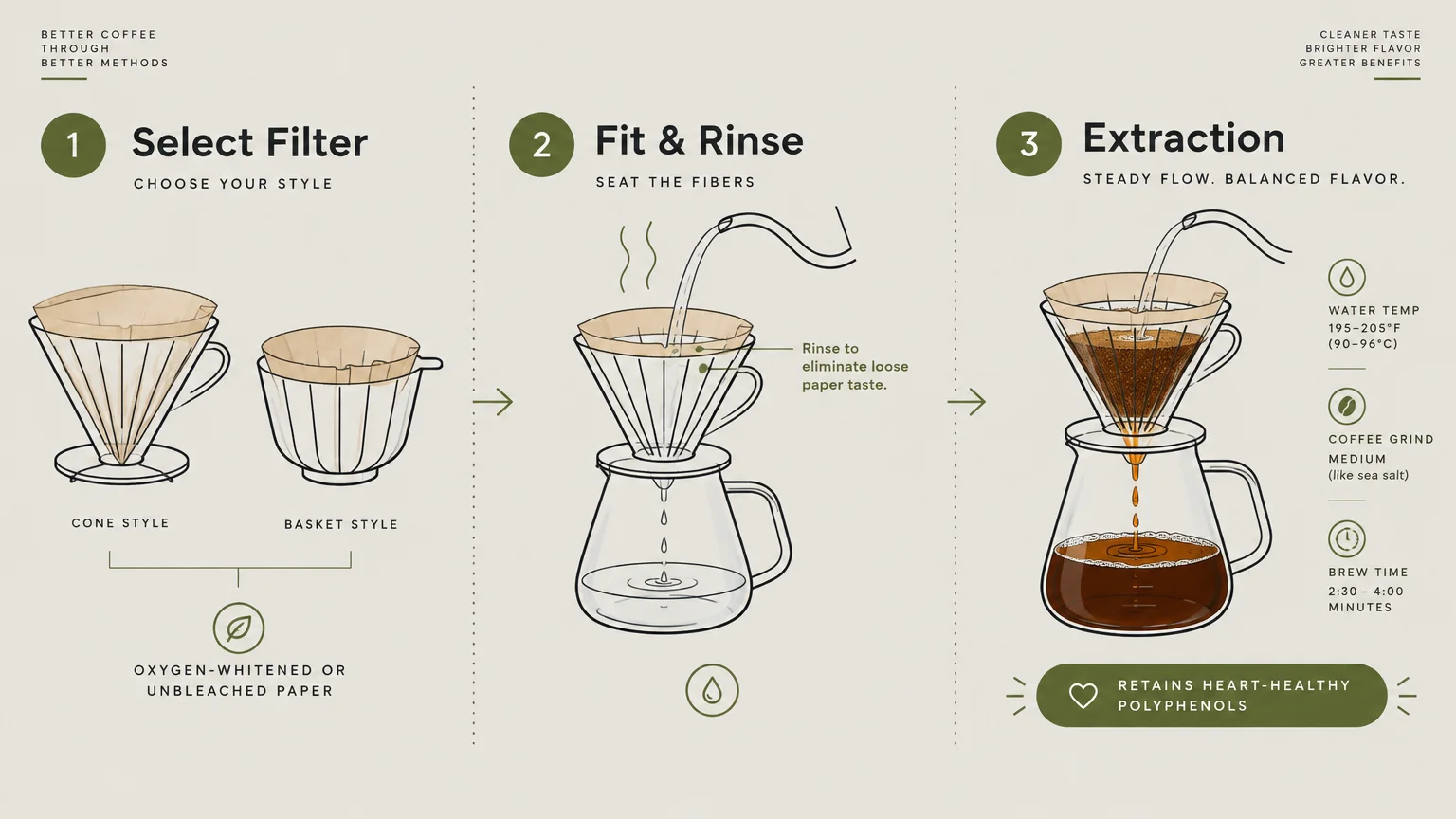Three-step diagram for pour-over coffee: select paper filter, fit and rinse, and extraction into a glass carafe.
