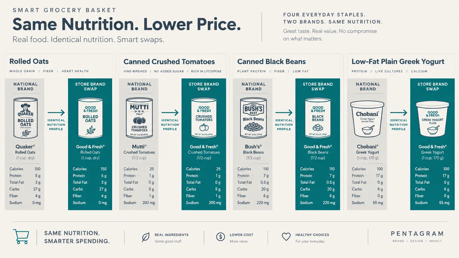 Infographic comparing nutrition facts between national brands and store brands for oats, tomatoes, beans, and Greek yogurt.