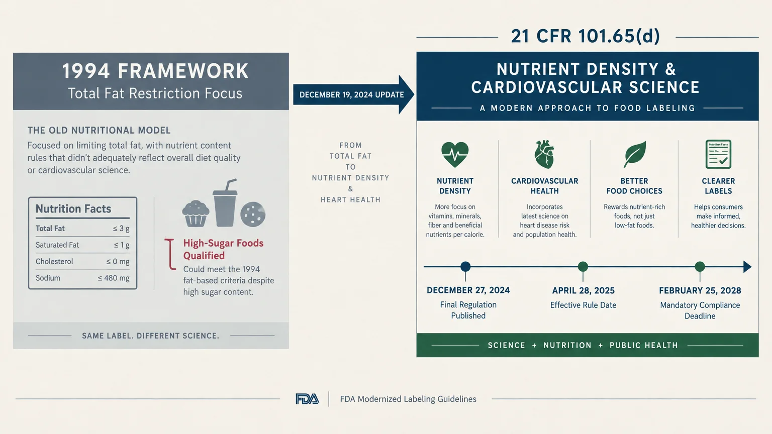 Diagram comparing the 1994 FDA total fat framework with modernized labeling guidelines and a regulatory timeline through 2028.